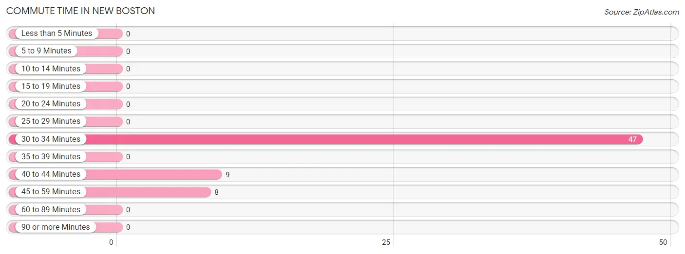 Commute Time in New Boston