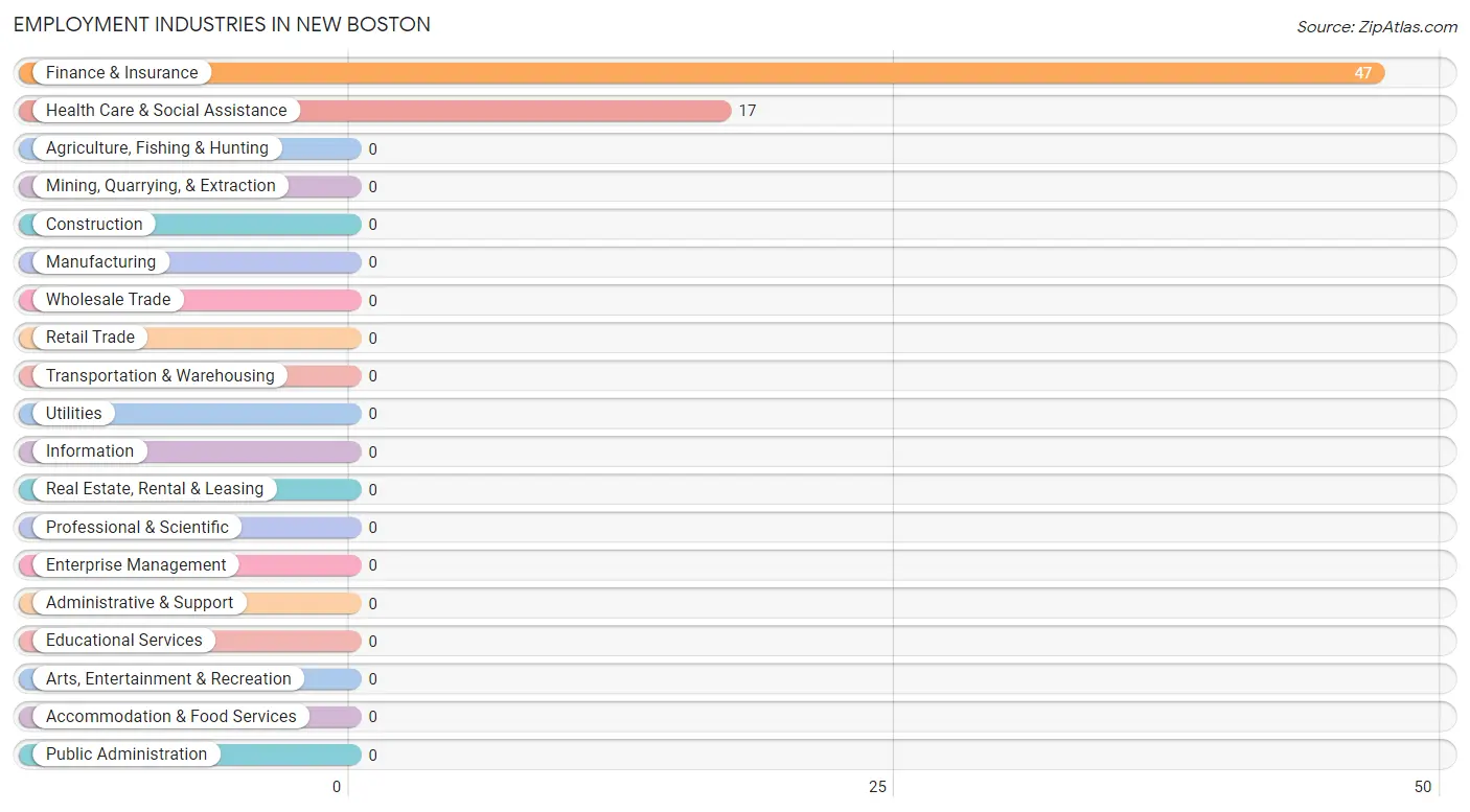 Employment Industries in New Boston