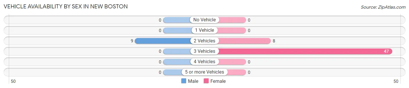 Vehicle Availability by Sex in New Boston