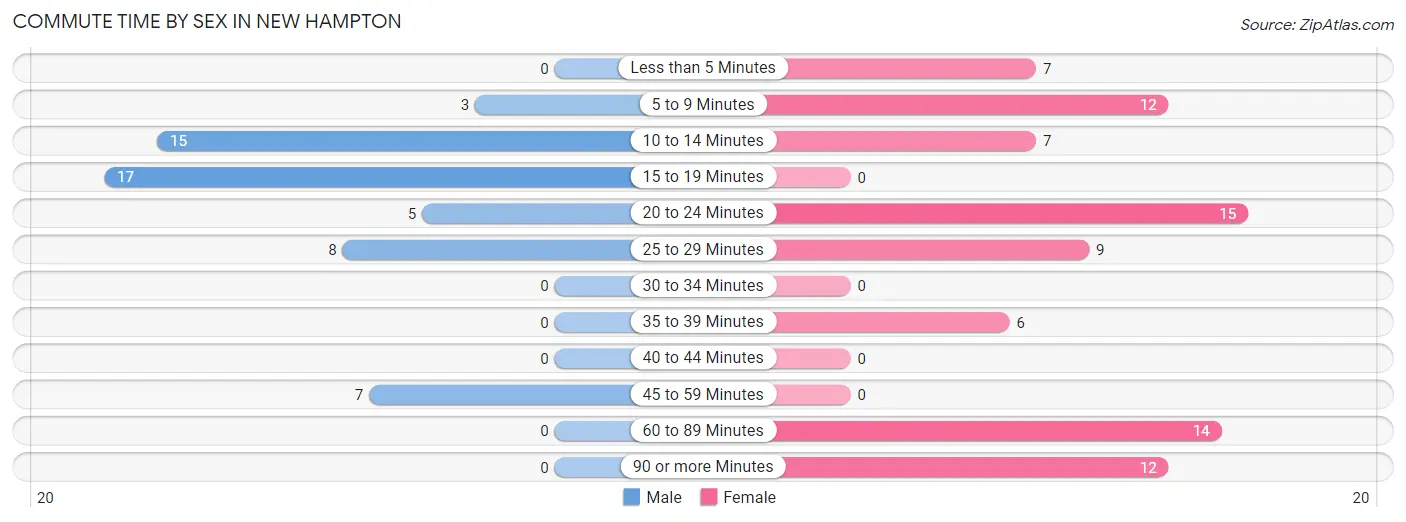 Commute Time by Sex in New Hampton