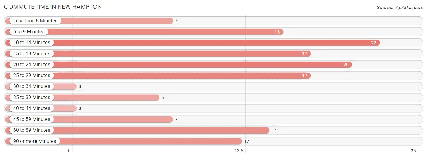 Commute Time in New Hampton