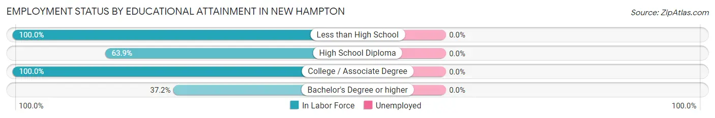 Employment Status by Educational Attainment in New Hampton