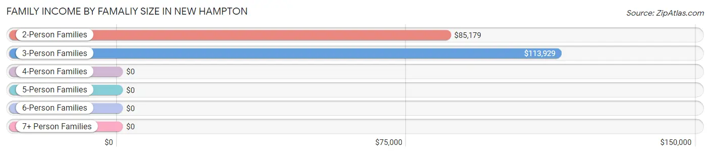 Family Income by Famaliy Size in New Hampton