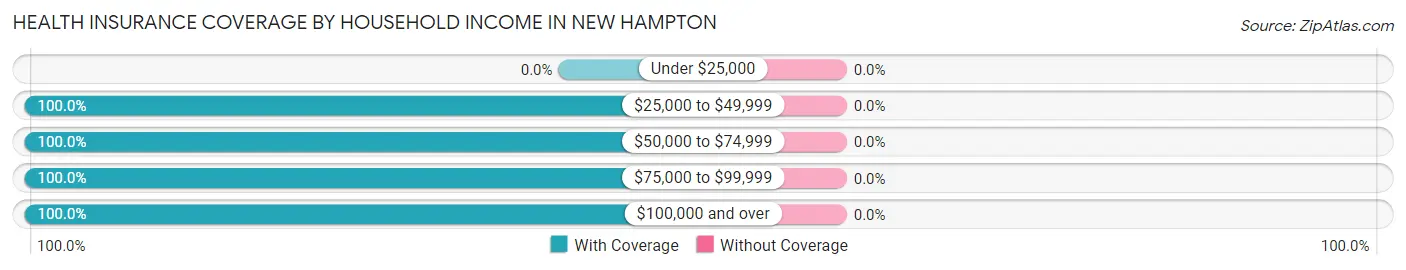 Health Insurance Coverage by Household Income in New Hampton