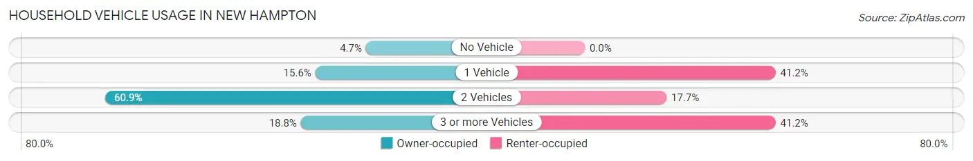 Household Vehicle Usage in New Hampton
