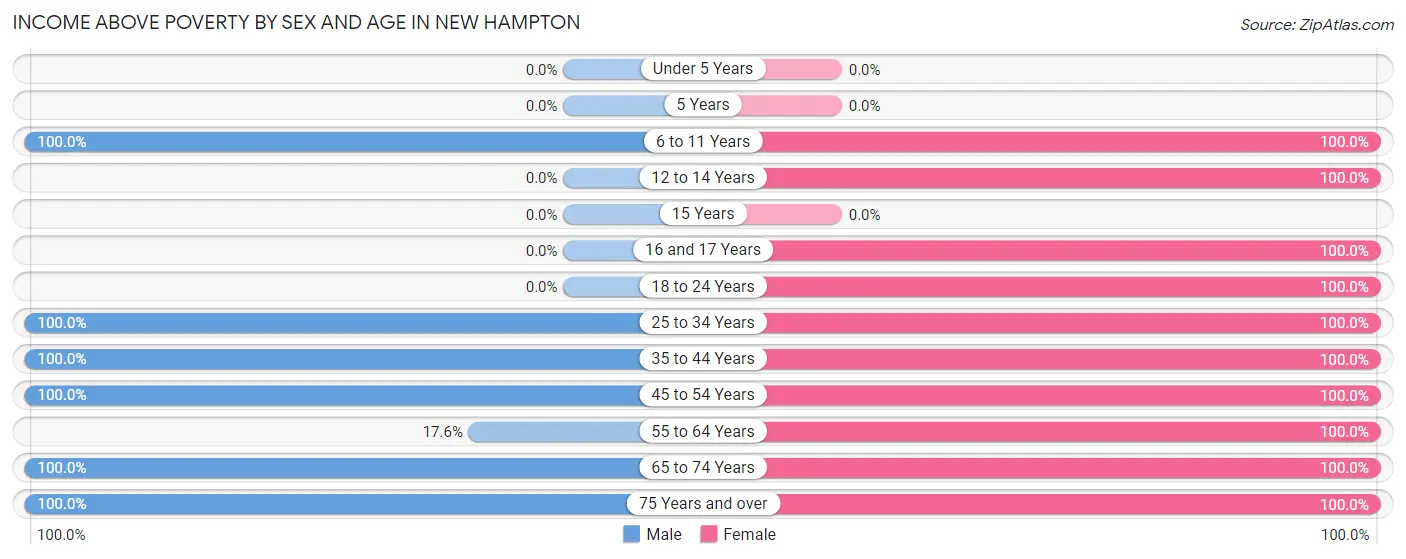 Income Above Poverty by Sex and Age in New Hampton