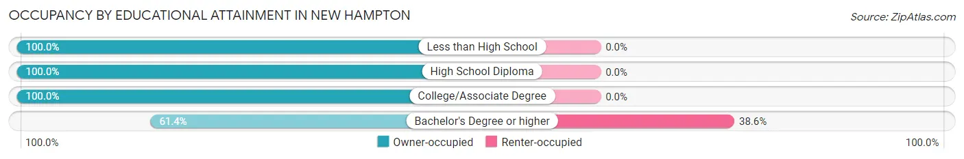 Occupancy by Educational Attainment in New Hampton