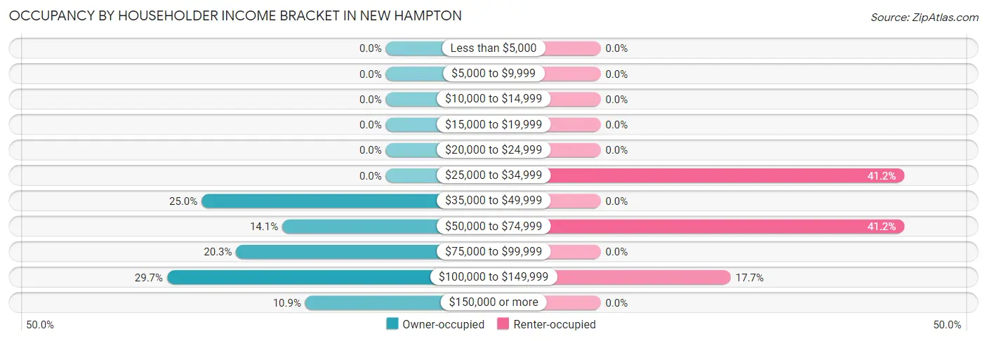 Occupancy by Householder Income Bracket in New Hampton