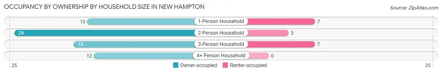 Occupancy by Ownership by Household Size in New Hampton