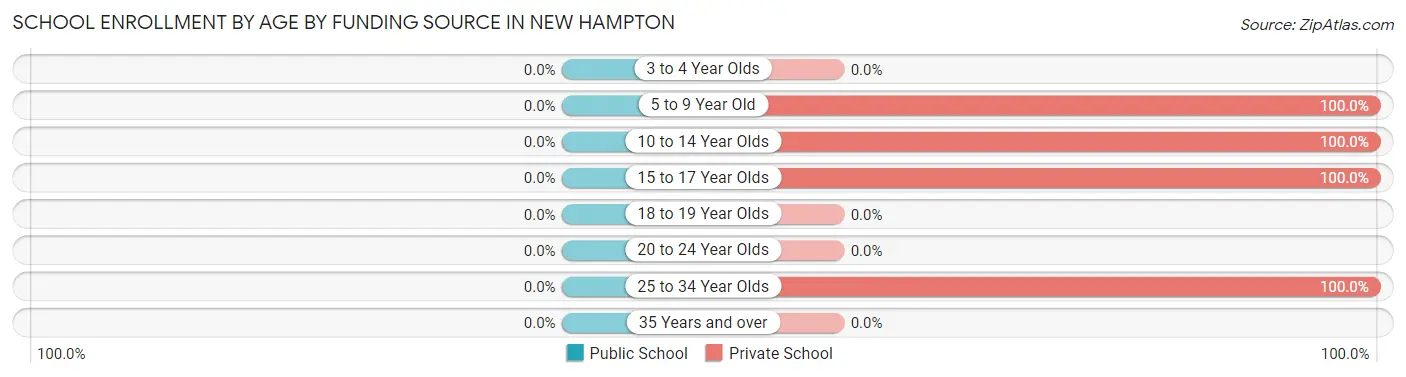 School Enrollment by Age by Funding Source in New Hampton