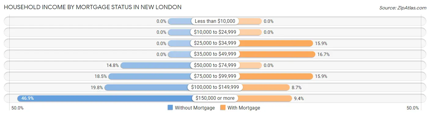 Household Income by Mortgage Status in New London