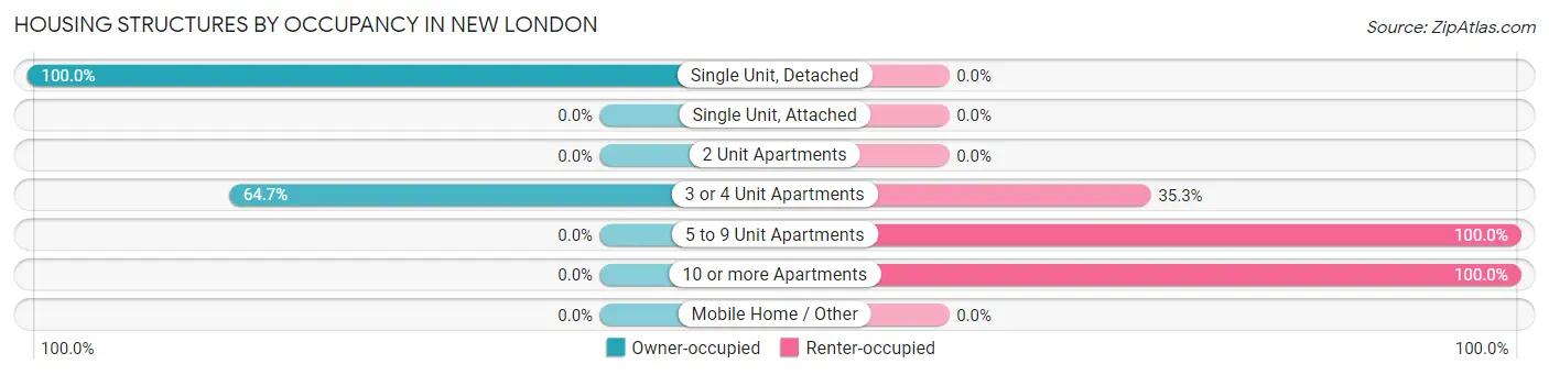 Housing Structures by Occupancy in New London