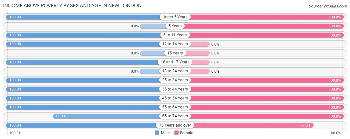 Income Above Poverty by Sex and Age in New London