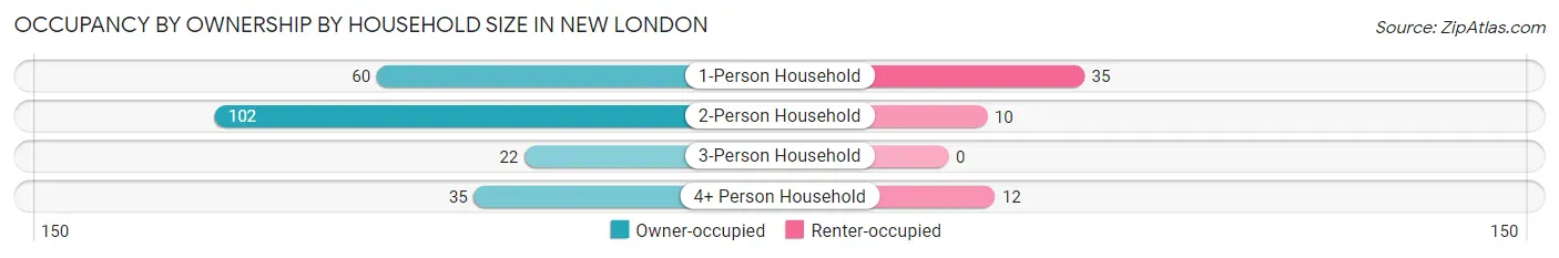 Occupancy by Ownership by Household Size in New London