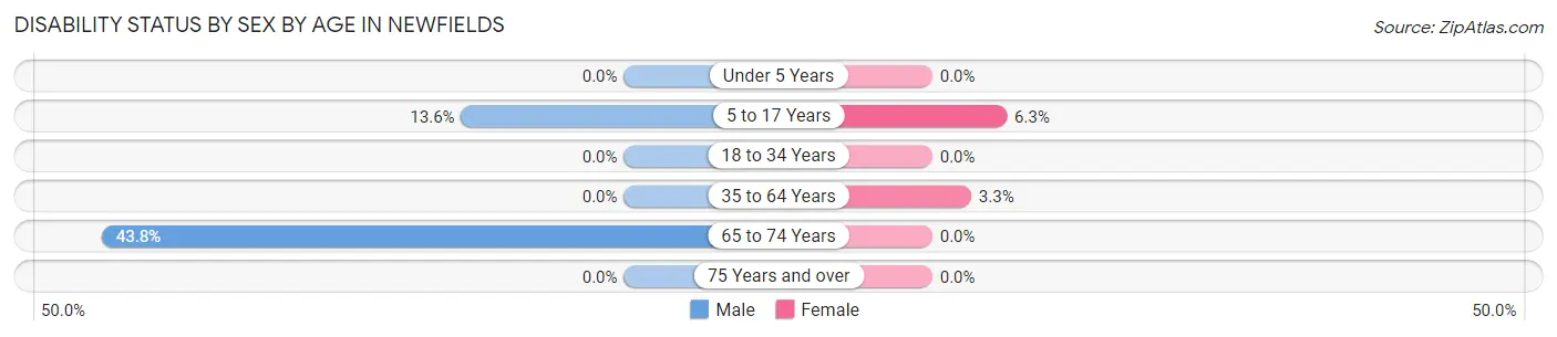 Disability Status by Sex by Age in Newfields