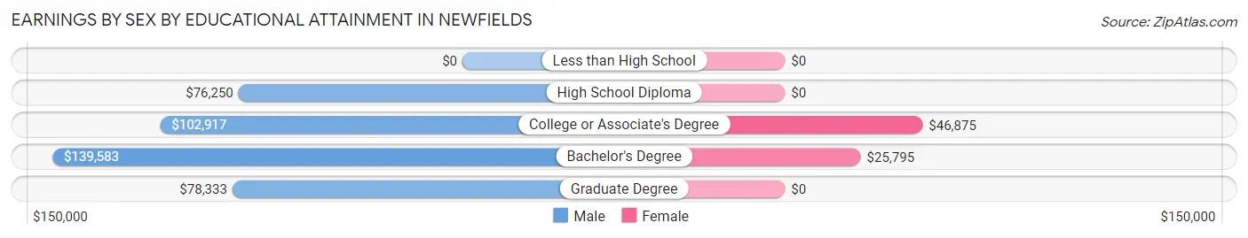 Earnings by Sex by Educational Attainment in Newfields
