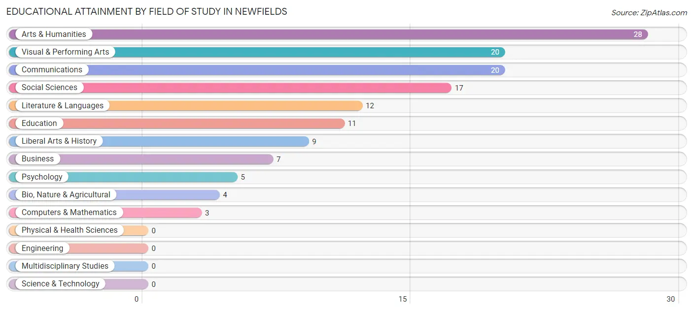Educational Attainment by Field of Study in Newfields
