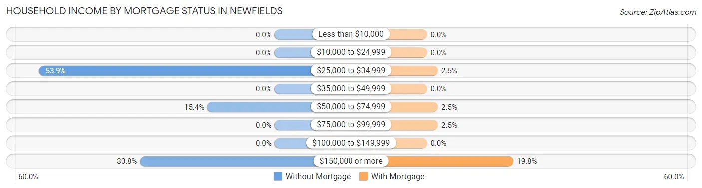 Household Income by Mortgage Status in Newfields