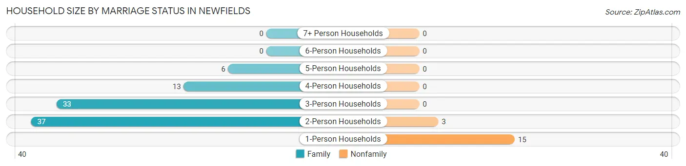Household Size by Marriage Status in Newfields