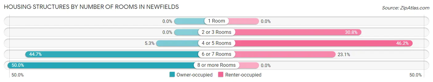 Housing Structures by Number of Rooms in Newfields