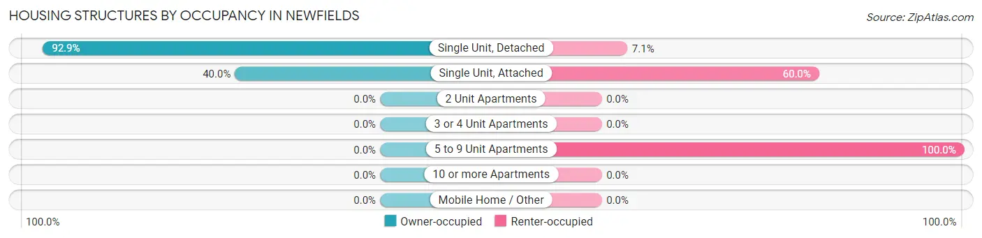 Housing Structures by Occupancy in Newfields