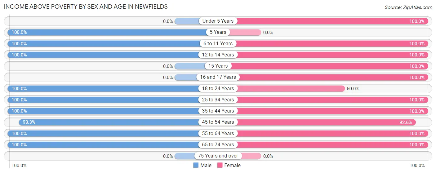 Income Above Poverty by Sex and Age in Newfields