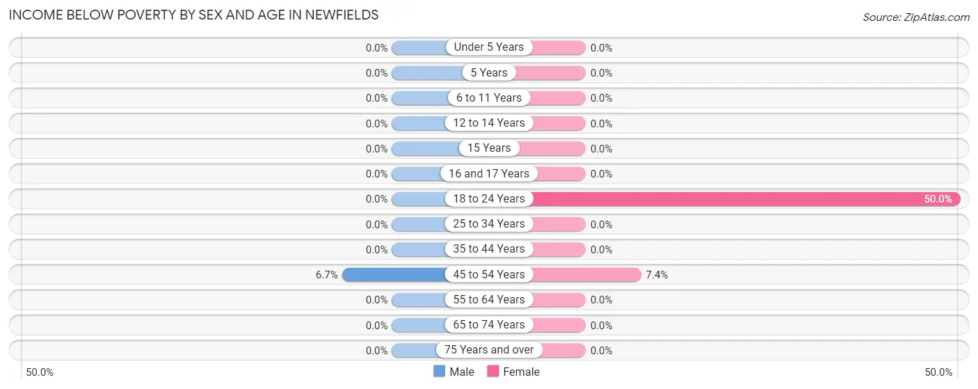 Income Below Poverty by Sex and Age in Newfields
