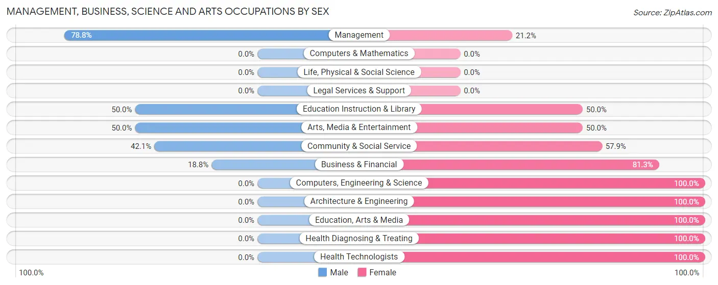 Management, Business, Science and Arts Occupations by Sex in Newfields