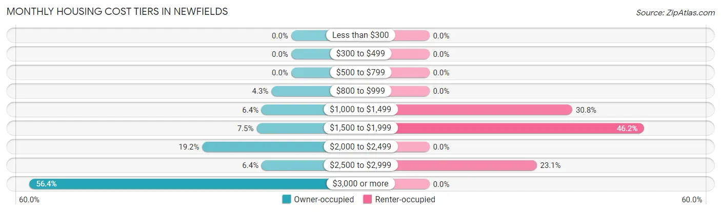 Monthly Housing Cost Tiers in Newfields