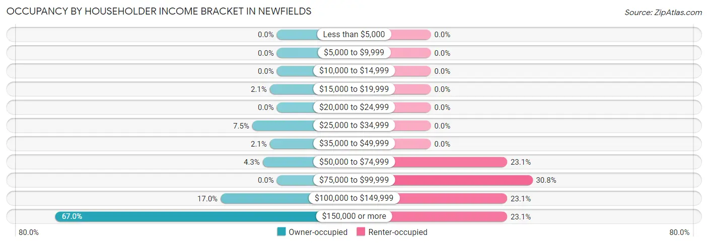 Occupancy by Householder Income Bracket in Newfields
