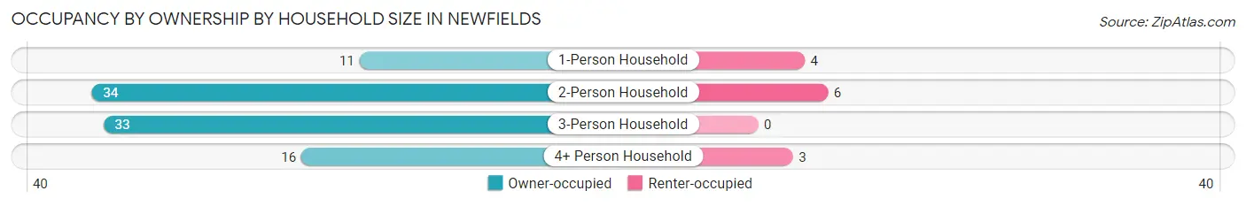 Occupancy by Ownership by Household Size in Newfields