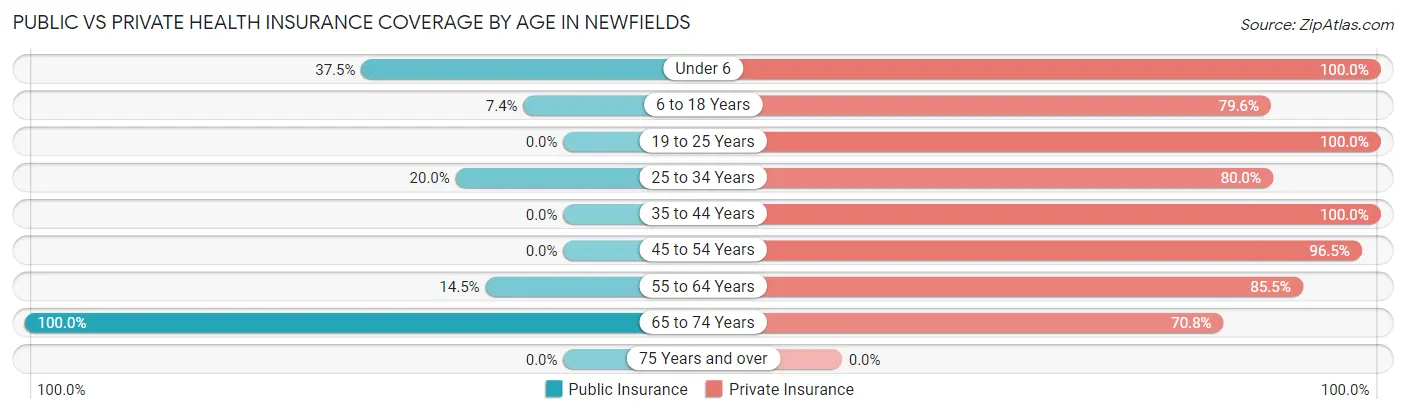 Public vs Private Health Insurance Coverage by Age in Newfields