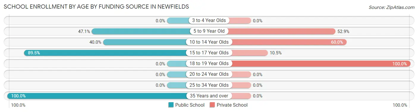School Enrollment by Age by Funding Source in Newfields
