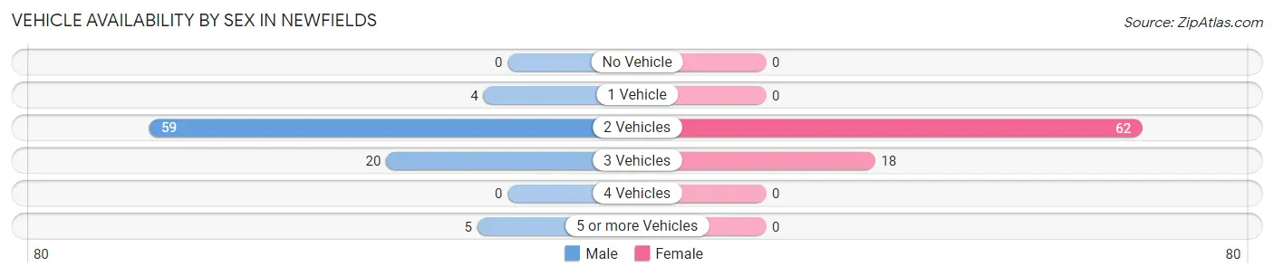 Vehicle Availability by Sex in Newfields