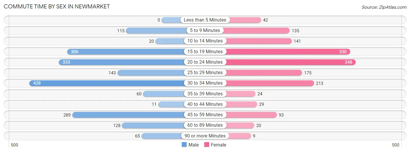 Commute Time by Sex in Newmarket