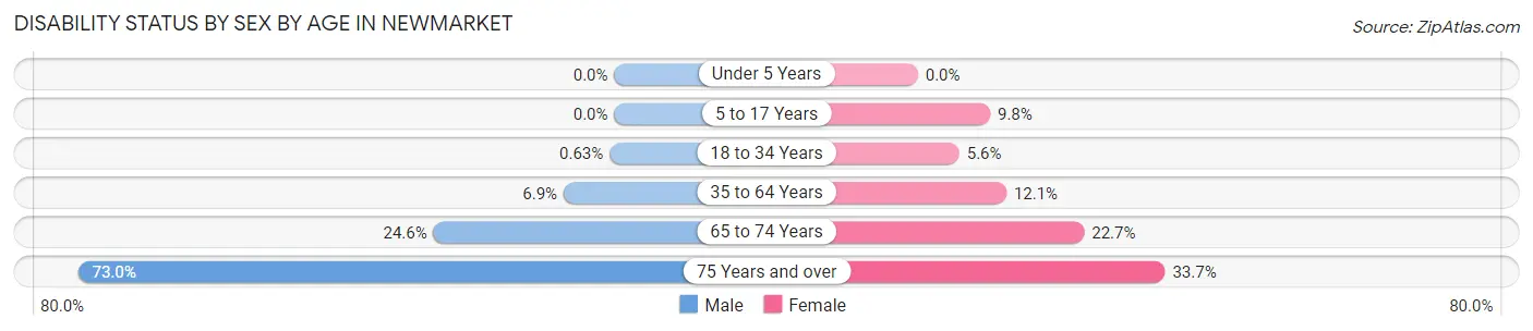 Disability Status by Sex by Age in Newmarket