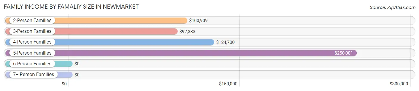 Family Income by Famaliy Size in Newmarket