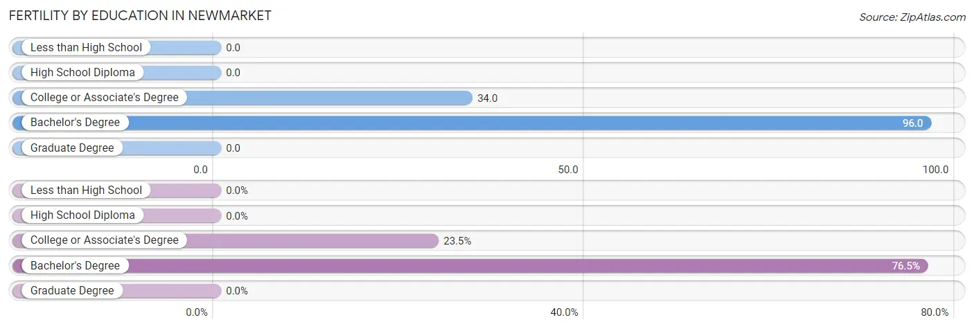 Female Fertility by Education Attainment in Newmarket