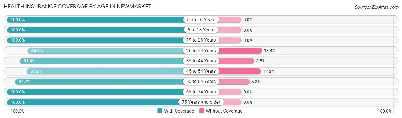 Health Insurance Coverage by Age in Newmarket