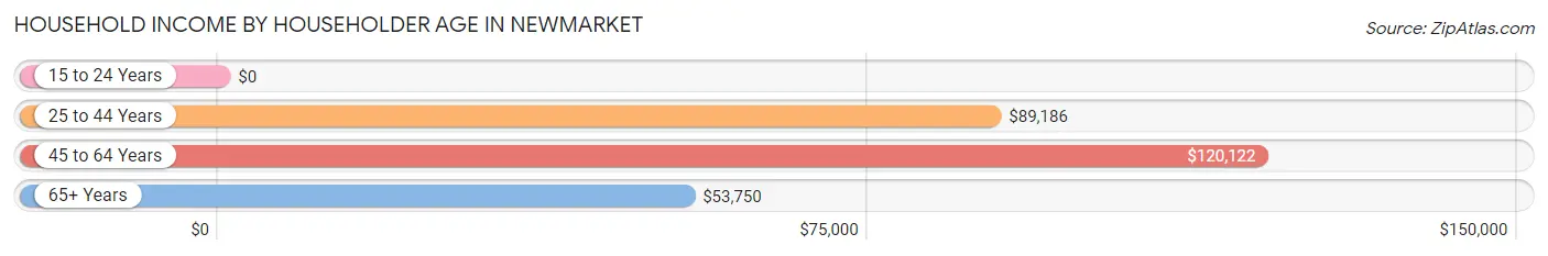 Household Income by Householder Age in Newmarket