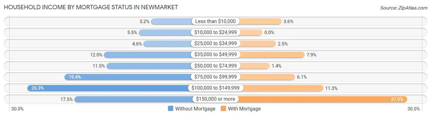 Household Income by Mortgage Status in Newmarket