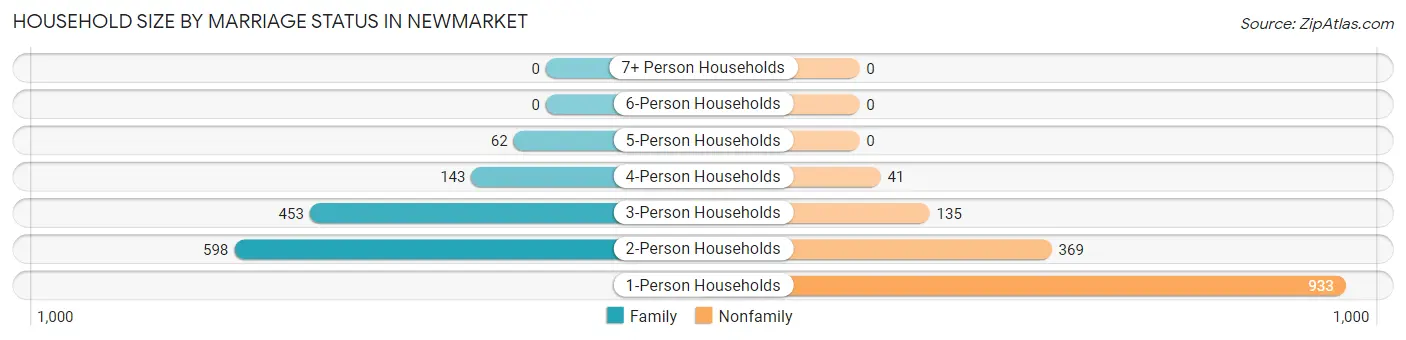 Household Size by Marriage Status in Newmarket
