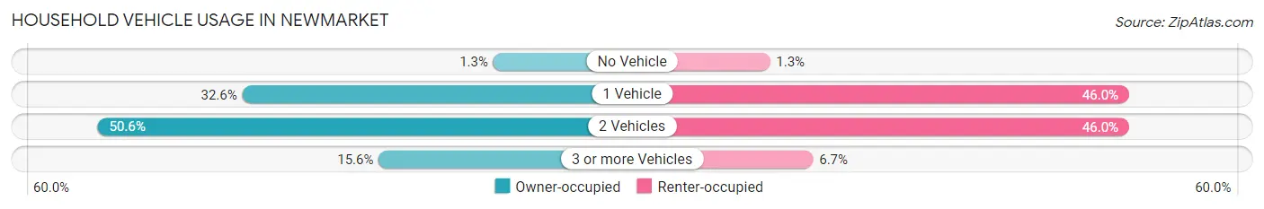 Household Vehicle Usage in Newmarket