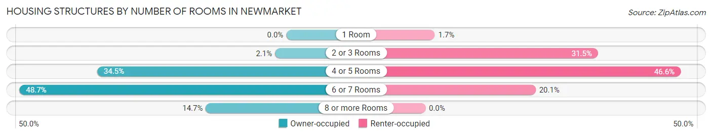 Housing Structures by Number of Rooms in Newmarket