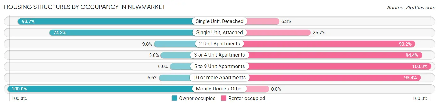 Housing Structures by Occupancy in Newmarket