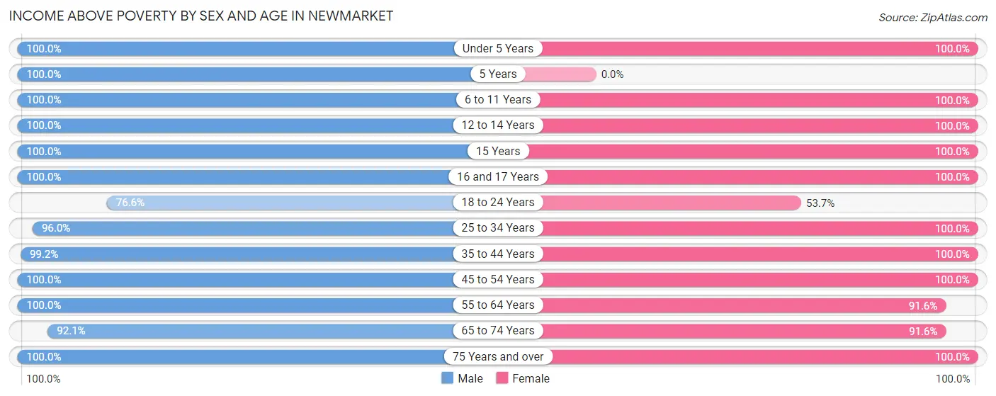 Income Above Poverty by Sex and Age in Newmarket