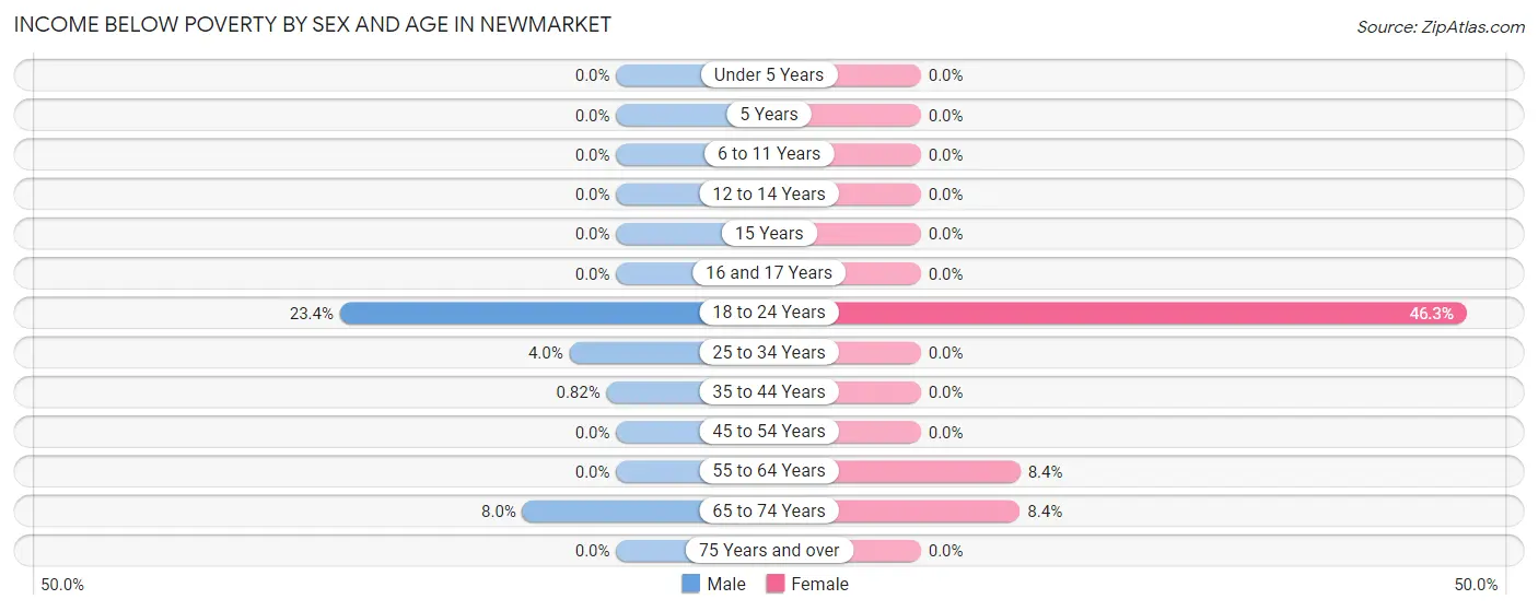 Income Below Poverty by Sex and Age in Newmarket