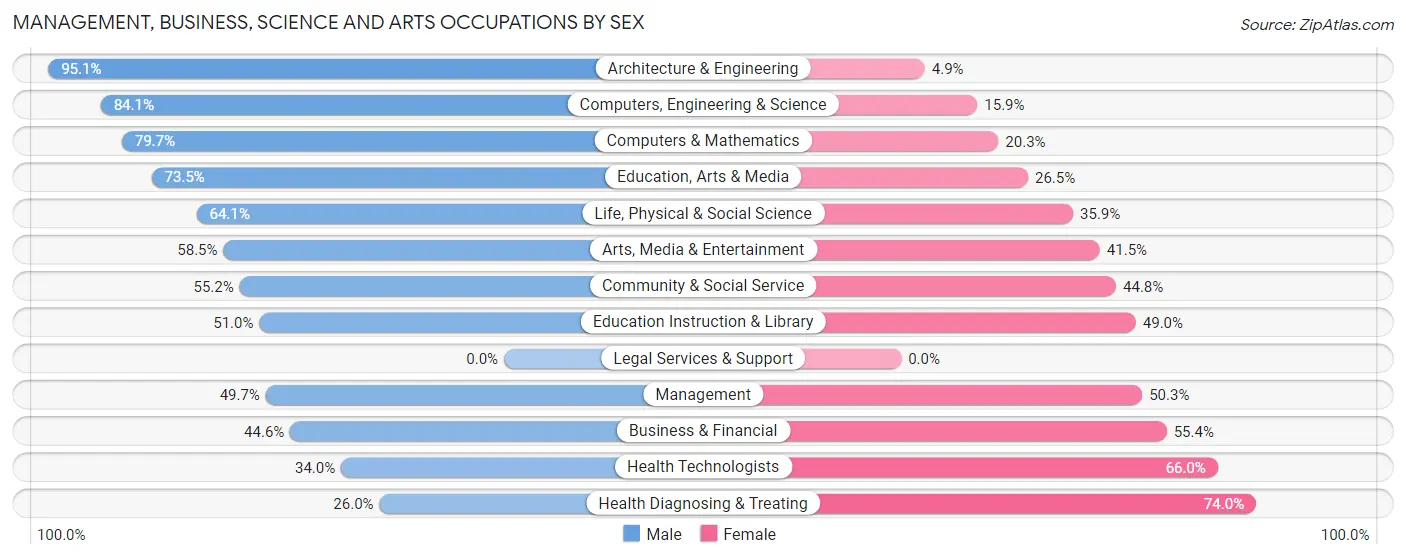 Management, Business, Science and Arts Occupations by Sex in Newmarket