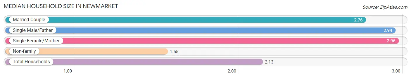 Median Household Size in Newmarket