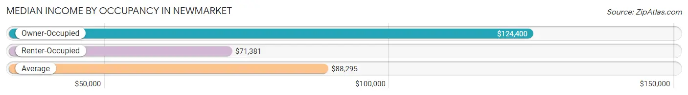 Median Income by Occupancy in Newmarket